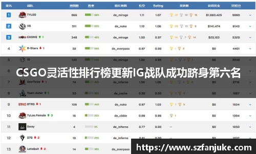 CSGO灵活性排行榜更新IG战队成功跻身第六名